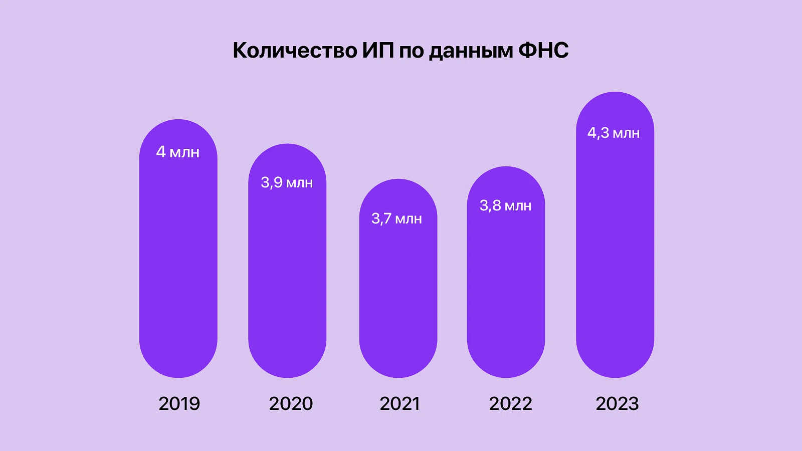 Число зарегистрированных ИП в России за 5 лет