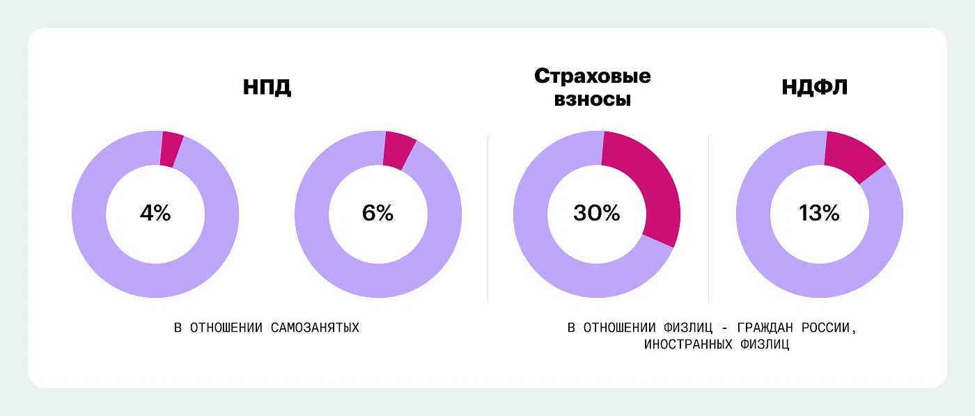 Схема расчета налоговых обязательств заказчика
