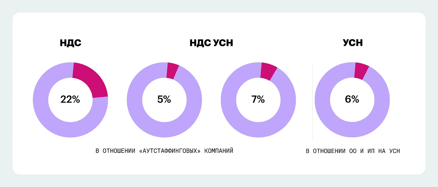 Схема расчета налоговых обязательств заказчика