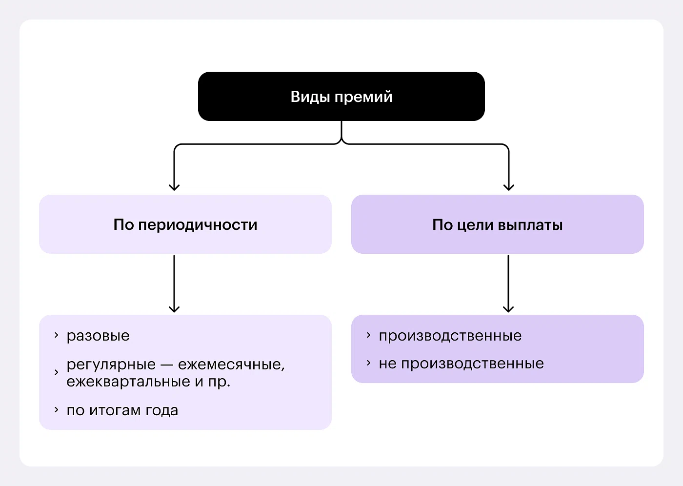 Виды премий