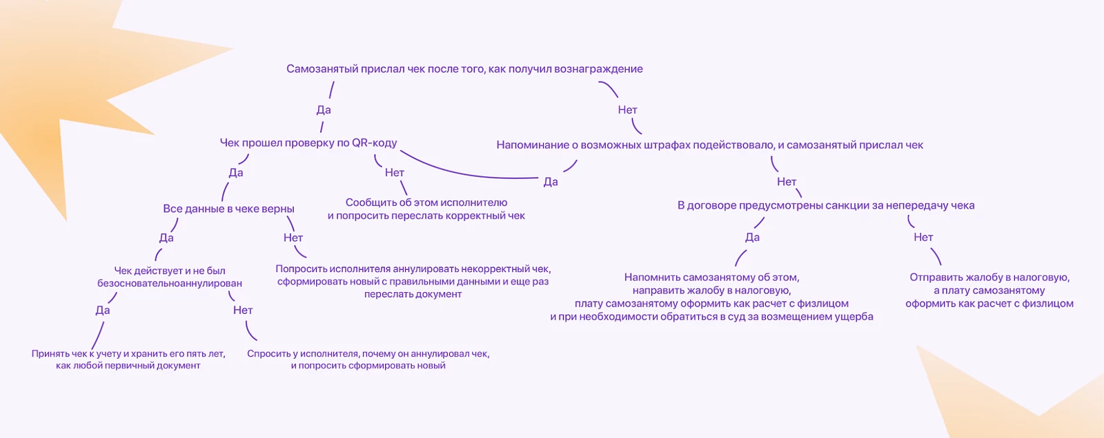 Чек от самозанятого: 13 ответов на вопросы заказчиков