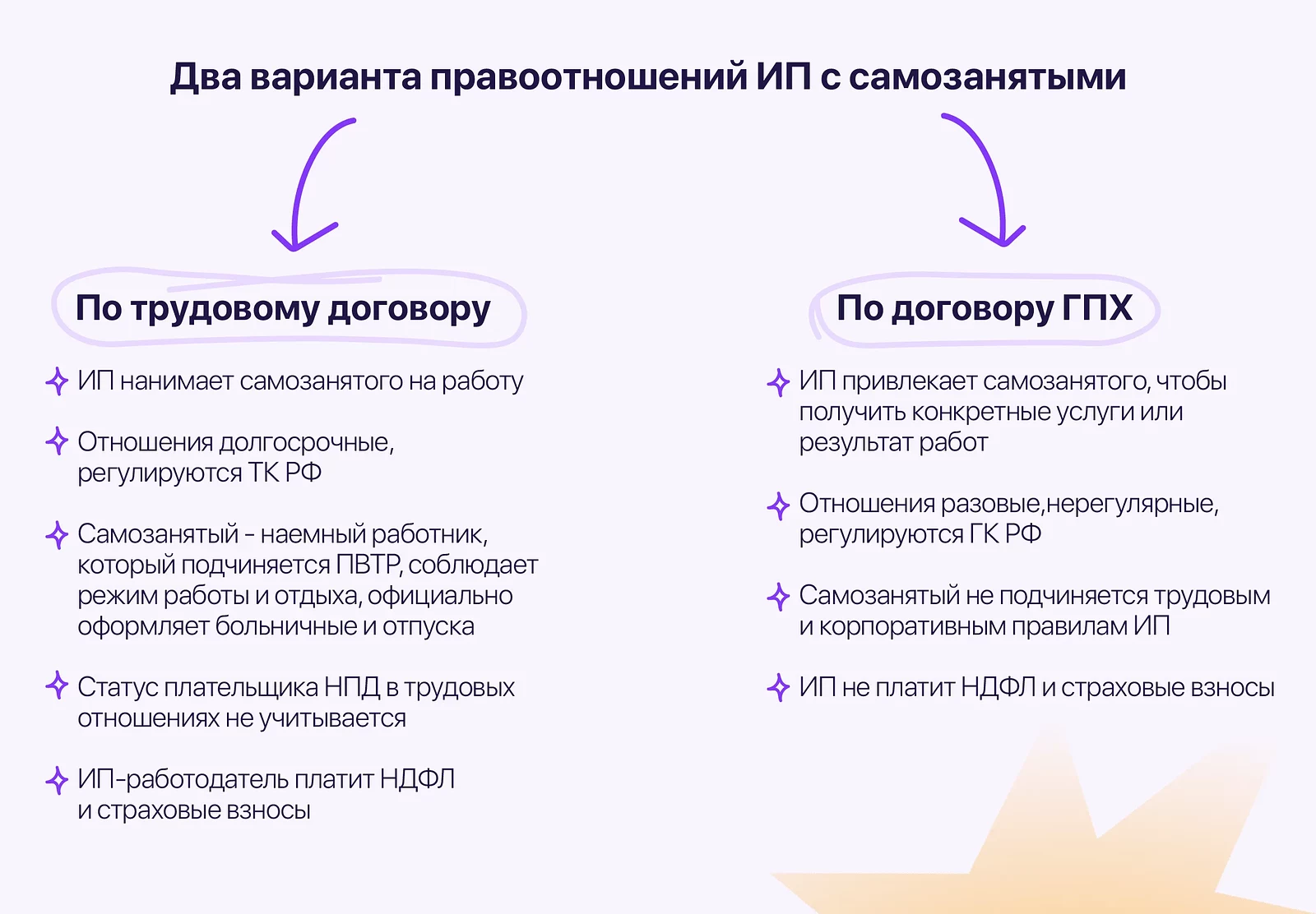 Как ИП работать с самозанятыми: как оформить договор на работу,  законодательные тонкости